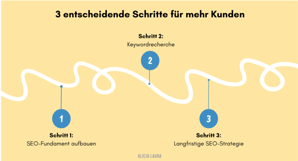 Google Ranking beeinflussen